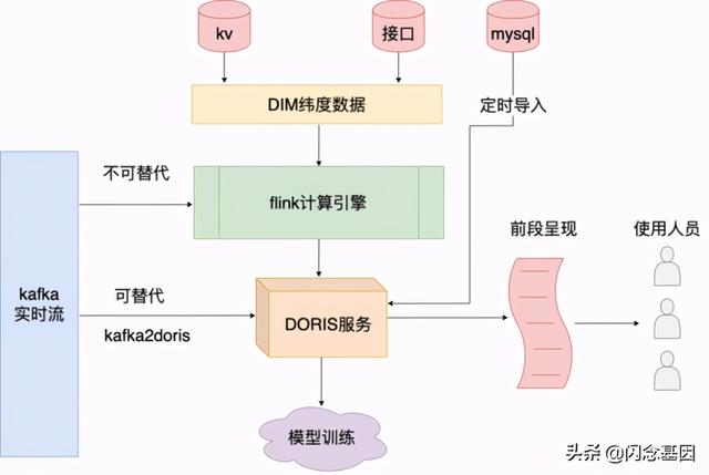 浅谈Doris和Flink在广告实时数仓中的实践