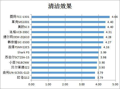 蒸汽拖把对比试验报告：苏泊尔等涉嫌性能“虚标”