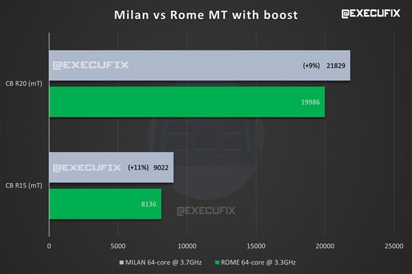 单核性能暴涨32％！Zen3 64核心霄龙型号、规格曝光