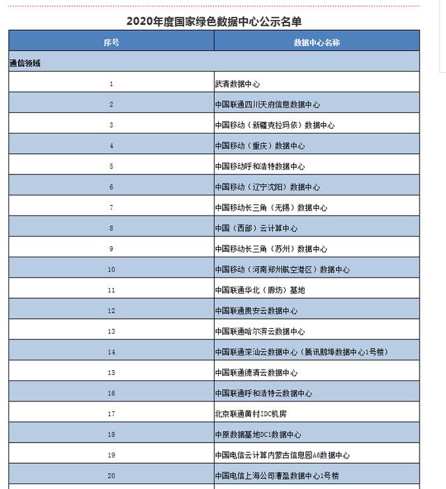 2020年度国家绿色数据中心名单公布 重庆4家上榜