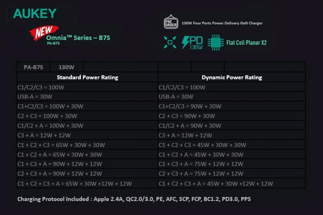 AUKEY推出130W 3C1A氮化镓充电器，可充两台笔记本