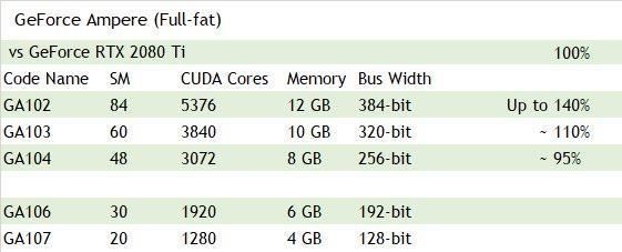 #太平洋电脑网#性能再涨40%！全系支持光追！RTX 3080/Ti详情曝光