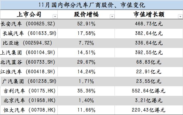 11月销量同比增长超1倍，特斯拉市值一度冲破4万亿元，谁引燃了新能源车市？