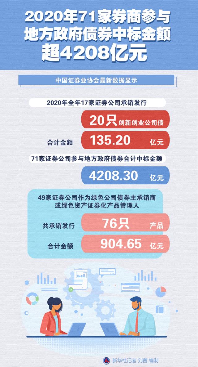 新华社|［财经·动态］2020年71家券商参与地方政府债券中标金额超4208亿元