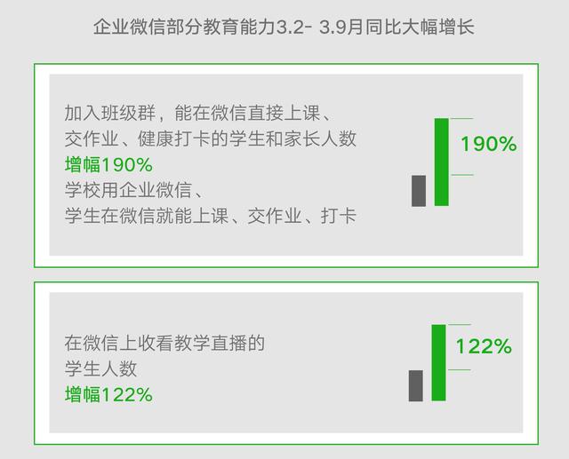 环球网▲餐饮走出“阴霾”，微信支付餐饮行业总笔数月同比增长135%