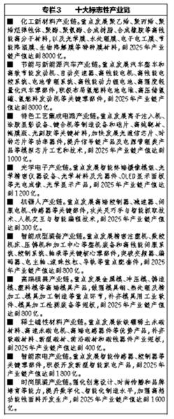 产业|宁波市国民经济和社会发展第十四个五年规划和二〇三五年远景目标纲要