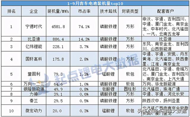 1-9月客车/专用车电池装机量：宁德时代双料第一