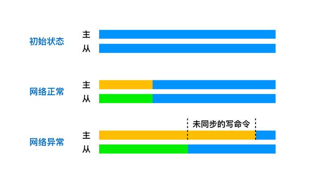 面试官：Redis主从复制时网络开小差了怎么整？