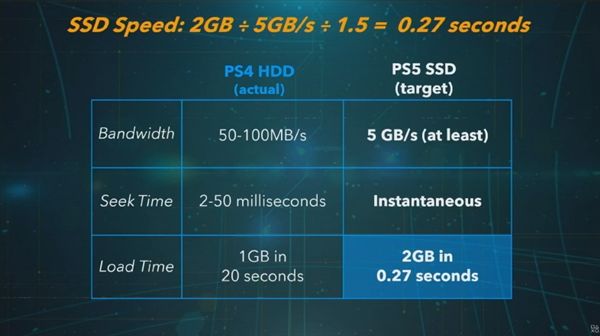 【太平洋电脑网】索尼PS5配备的SSD成最大亮点：825GB闪存要当825GB内存用