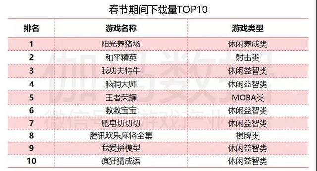 南方都市报▲1月手游市场涨5成，流水前十腾讯占半数，棋牌游戏又火了