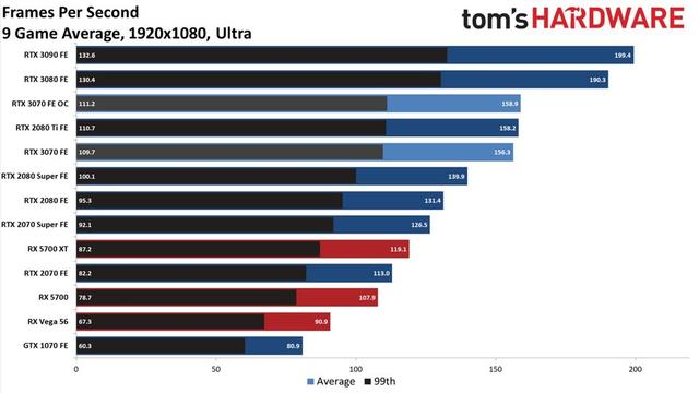 英伟达 RTX 3070 评测出炉，性能与 RTX 2080Ti 持平