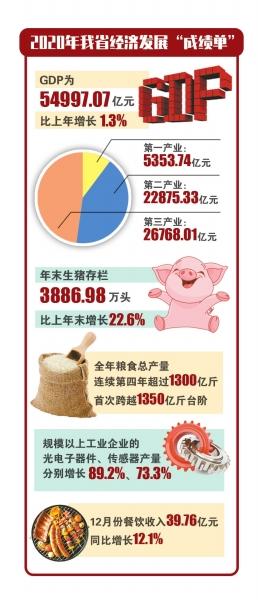 增长|2020年河南经济数据发布 生产总值比上年增长1.3% 粮食总产量首次跨越1350亿斤台阶