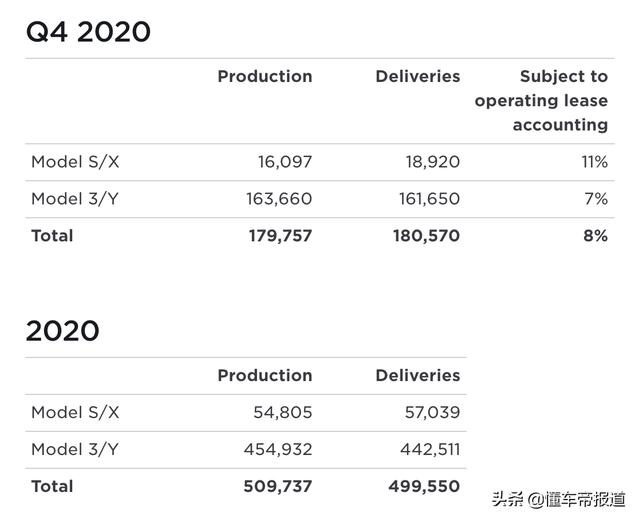 出炉 | 特斯拉公布2020年成绩单，距离目标只差一点点