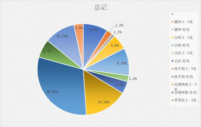 吃鸡饼状图