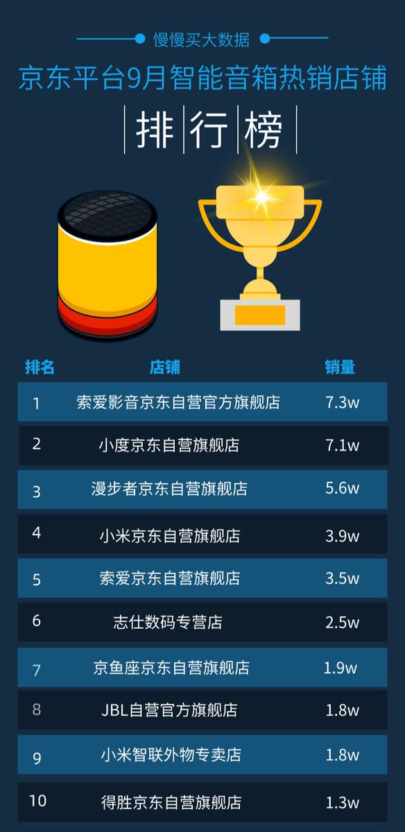 2020年9月京东智能音箱销量排行榜