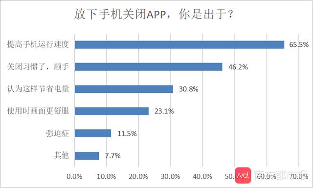 「南方都市报」关闭苹果后台应用会损耗电池？超7成网友惊呆：你改吧，我改不了