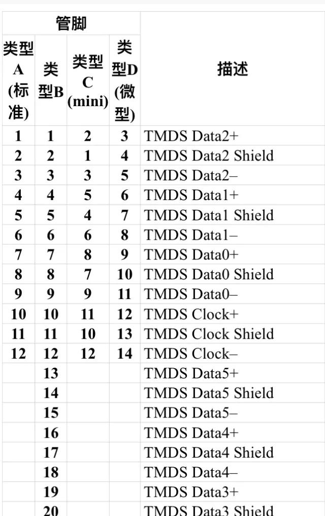 高清接口HDMI接口断线，不显示，以下提供接口定义自己搞定。