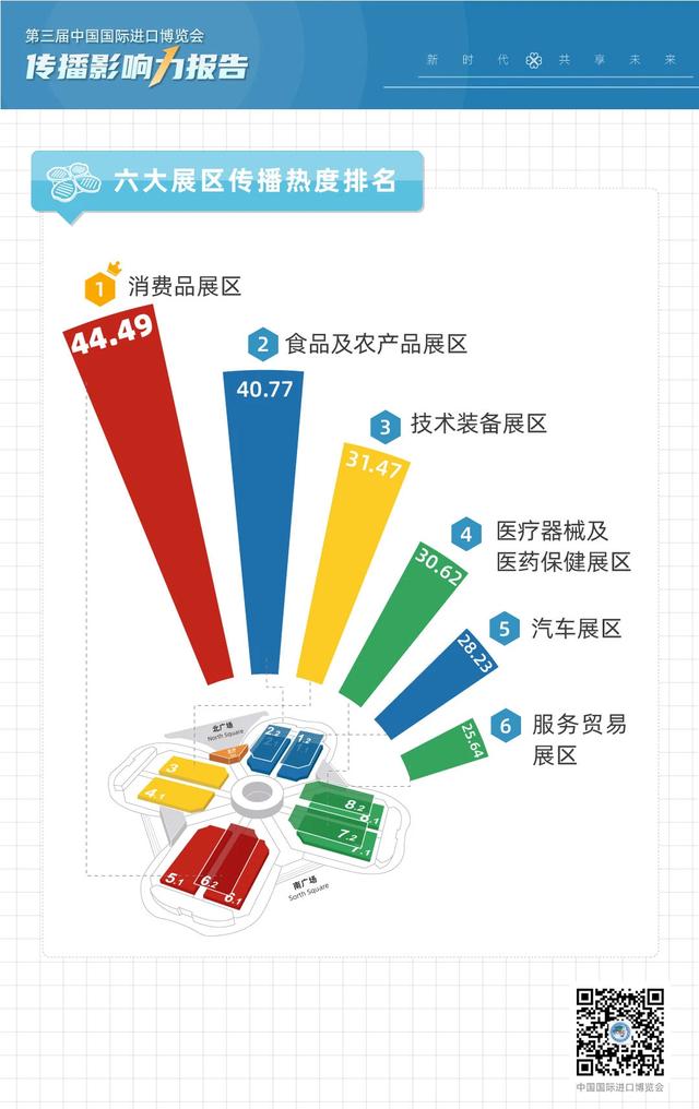 专区|第三届上海进博会发布《传播影响力报告》消费品展区最受欢迎