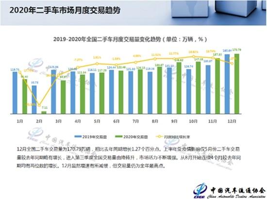 2020年二手车交易1434.14万辆 政策助推、前景可期