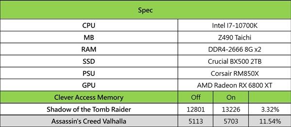 华擎Z490主板移植AMD SAM加速技术：游戏性能提升最多11.5％