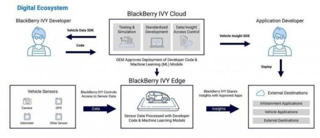 黑莓和AWS合作：为汽车厂商提供IVY大数据服务