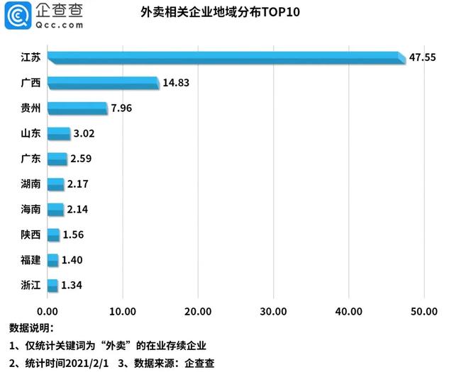 江苏人最爱点外卖，2020年我国外卖相关企业注册量大增1548%