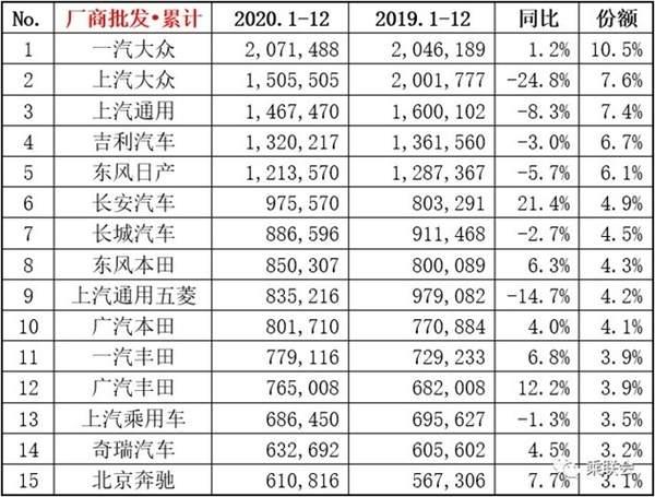 2020年汽车品牌销量排行：大众、吉利各自“封王”，长安爆发，奔驰成唯一上榜豪华品牌