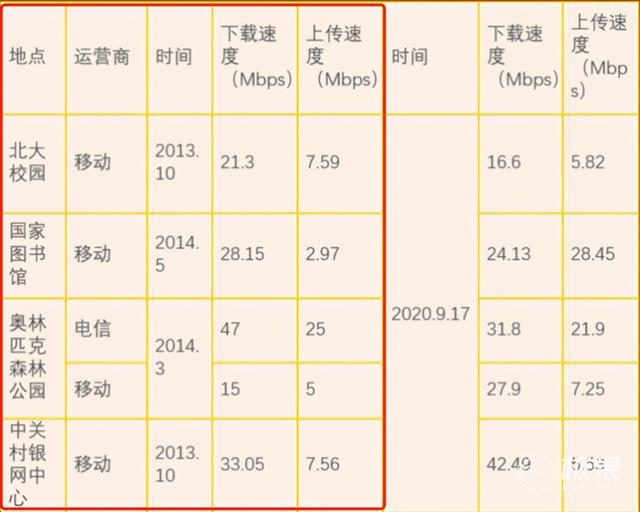 5G商用一周年实测：现状让人失望！速度缩水近一半，4G也变慢