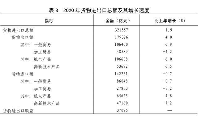 北京|［2020年统计公报］表8：2020年货物进出口总额及其增长速度