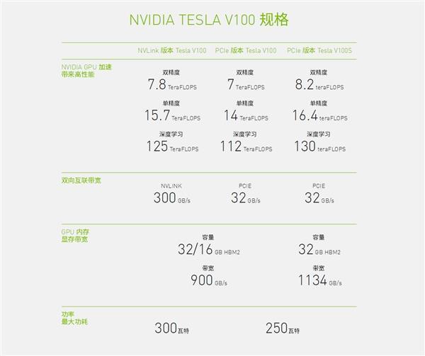 【环球网】NVIDIA将推氢弹级7nm安培GPU 性能提升100%不是梦