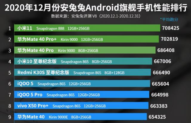 发售仅7天，性能全国第一：华为、OV一起上，都不如这款手机？