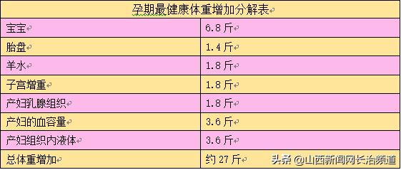 「你的育儿经」【科普】孕期体重长多少正常？请看长治市妇幼保健院产科医生给您的三张图！
