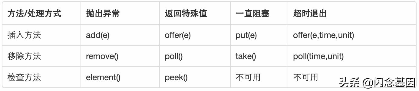 突击并发编程JUC系列-阻塞队列 BlockingQueue