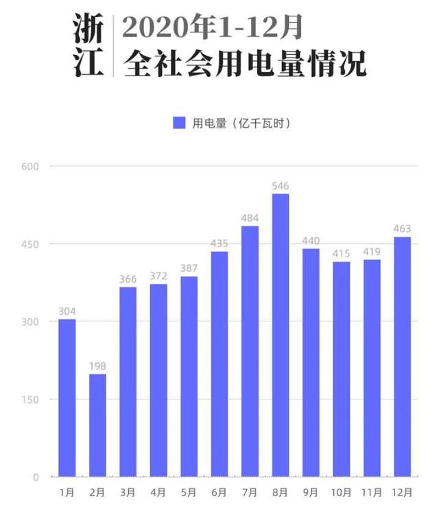 用电量|去年浙江用电量同比增长2.62% 宁波超杭州居第一