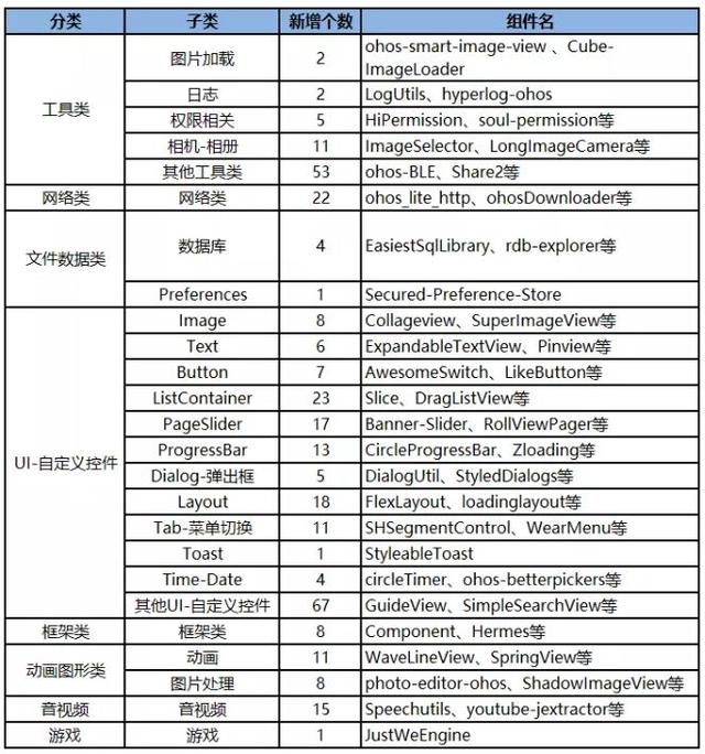 开源|华为鸿蒙HarmonyOS再增300+开源组件！涉游戏、音视频等8大类