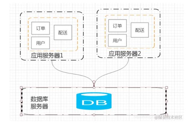 大白话给你讲分布式架构，3分钟让你学一遍