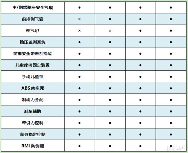 哈弗初恋配置曝光 L2级自动驾驶/360度全自动泊车