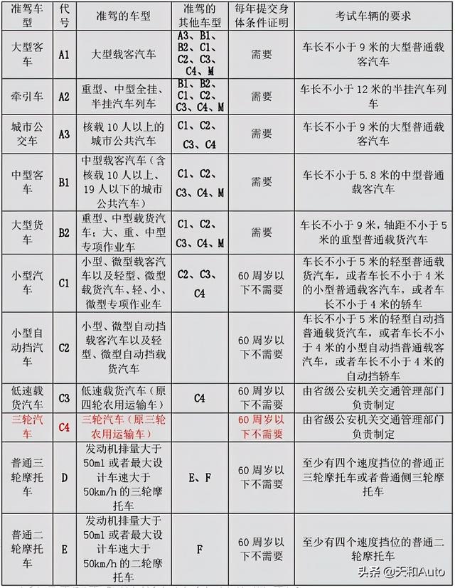 学习驾驶证的正确选项：C1/C2如何选择？