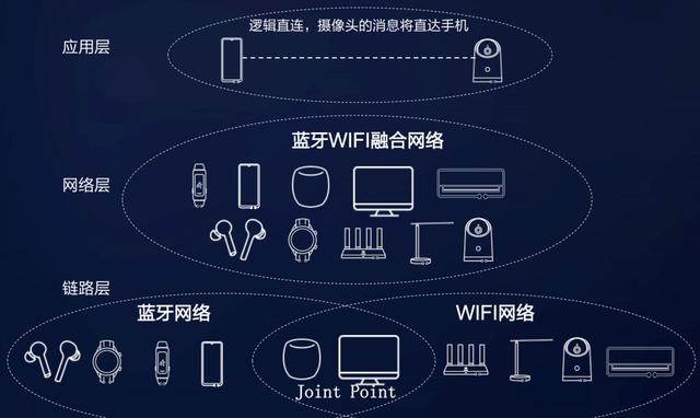 鸿蒙 OS 尖刀武器之分布式软总线技术全解析