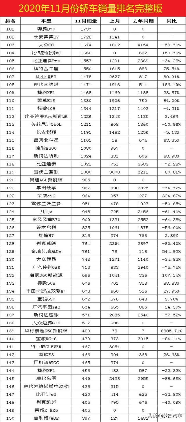 11月份轿车销量排行完整版：朗逸、卡罗拉下滑，英朗、逸动爆发