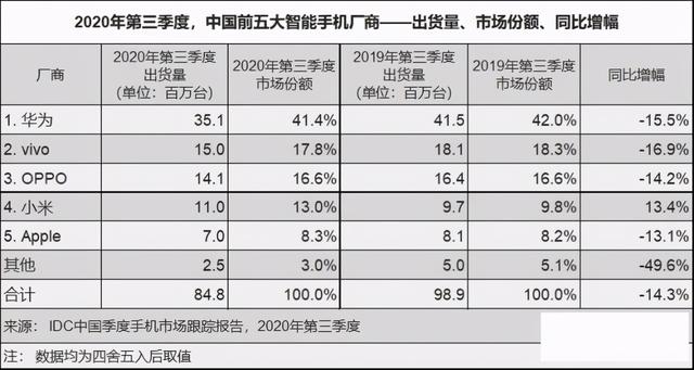 荣耀被出售，小米成为受益者晋身全球第二