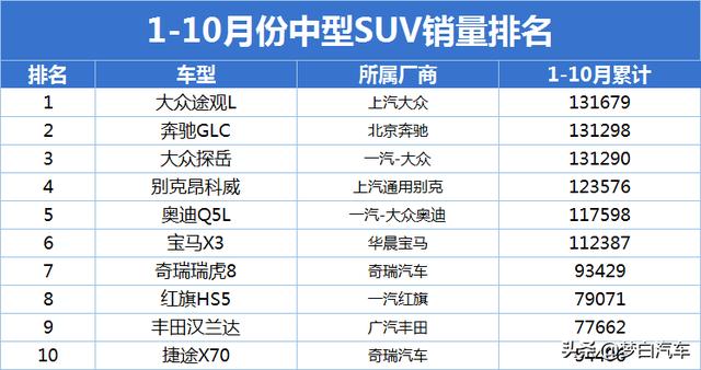 中型SUV销量最新排名出炉：途观L夺魁，昂科威、瑞虎8前十