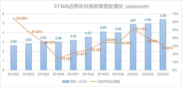 连续四个季度盈利，51Talk已驶入快车道？