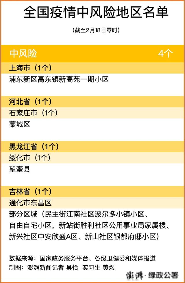 哈尔滨-2,全国高风险区清零!现有4个中风险地区