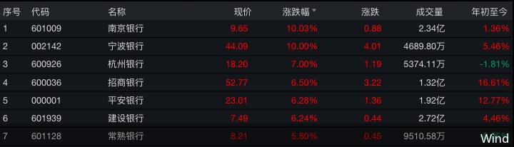 上涨|要反攻了？38只银行股全线飘红，什么情况？