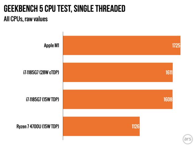 苹果M1评测出炉！功耗和速度完胜x86竞争对手