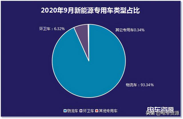 9月电动物流车销量增长8% 金旅进TOP2 轻卡涨势明显