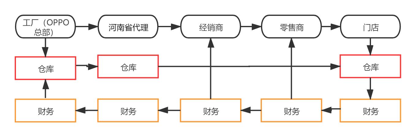 OPPO手机渠道大变局：如何用数字化改造渠道？