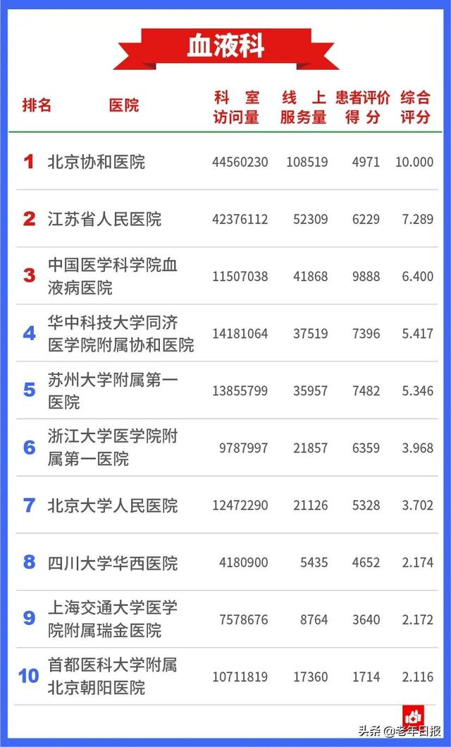 2020中国医院互联网影响力排行榜，来了