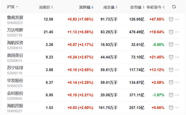 跌幅|地产股收盘丨三大指数尾盘回暖 万达电影涨5.56% 招商积余跌7.89%